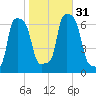 College Point tide chart for Monday, October 31, 2022