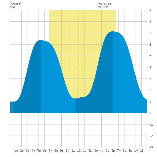 College Point tide chart for Monday, October 3, 2022