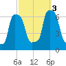 College Point tide chart for Monday, October 3, 2022