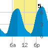College Point tide chart for Wednesday, October 5, 2022