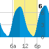 College Point tide chart for Thursday, October 6, 2022