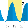 College Point tide chart for Friday, October 7, 2022