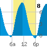 College Point tide chart for Saturday, October 8, 2022