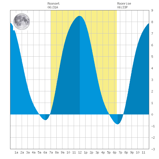 College Point tide chart for Sunday, October 9, 2022