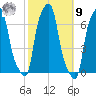 College Point tide chart for Sunday, October 9, 2022