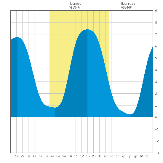 College Point tide chart for Friday, November 11, 2022