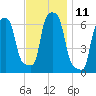 College Point tide chart for Friday, November 11, 2022