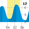 College Point tide chart for Saturday, November 12, 2022