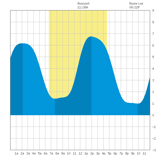 College Point tide chart for Sunday, November 13, 2022