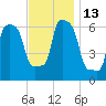 College Point tide chart for Sunday, November 13, 2022