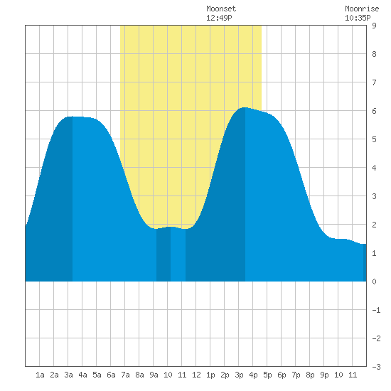 College Point tide chart for Tuesday, November 15, 2022