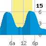 College Point tide chart for Tuesday, November 15, 2022
