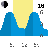 College Point tide chart for Wednesday, November 16, 2022