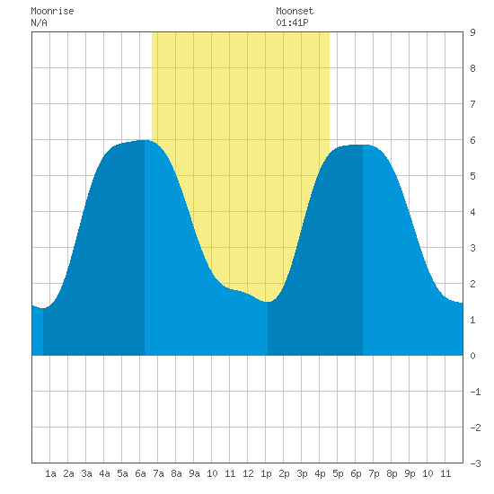 College Point tide chart for Thursday, November 17, 2022