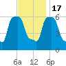College Point tide chart for Thursday, November 17, 2022