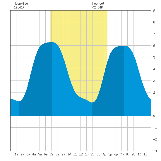 College Point tide chart for Friday, November 18, 2022