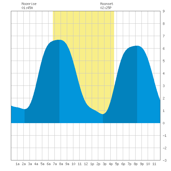 College Point tide chart for Saturday, November 19, 2022