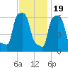 College Point tide chart for Saturday, November 19, 2022