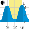 College Point tide chart for Tuesday, November 1, 2022