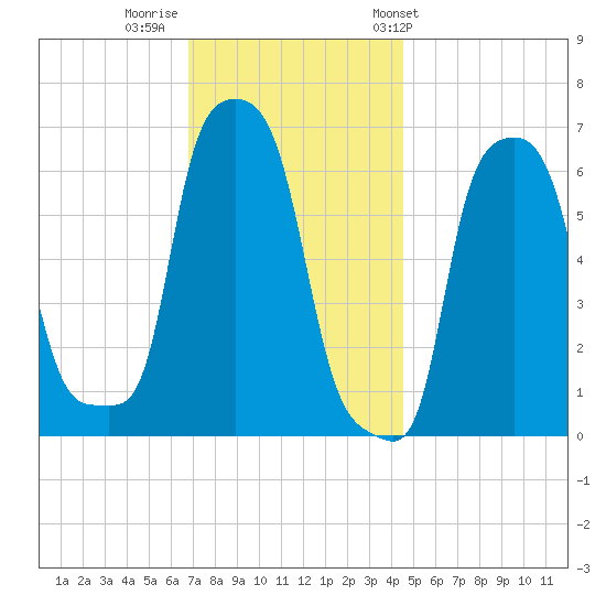 College Point tide chart for Monday, November 21, 2022