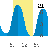 College Point tide chart for Monday, November 21, 2022