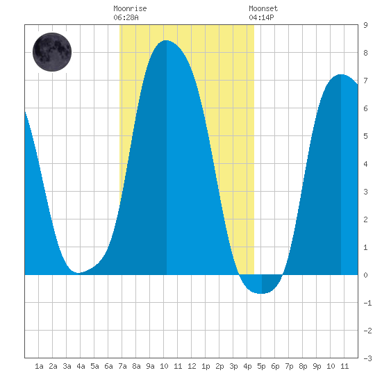 College Point tide chart for Wednesday, November 23, 2022