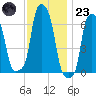 College Point tide chart for Wednesday, November 23, 2022