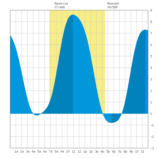 College Point tide chart for Thursday, November 24, 2022