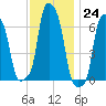 College Point tide chart for Thursday, November 24, 2022