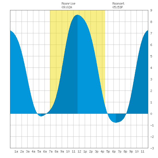 College Point tide chart for Friday, November 25, 2022