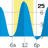 College Point tide chart for Friday, November 25, 2022