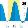 College Point tide chart for Saturday, November 26, 2022