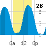College Point tide chart for Monday, November 28, 2022