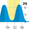 College Point tide chart for Tuesday, November 29, 2022