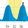 College Point tide chart for Wednesday, November 2, 2022