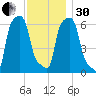 College Point tide chart for Wednesday, November 30, 2022