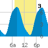 College Point tide chart for Thursday, November 3, 2022