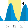 College Point tide chart for Friday, November 4, 2022