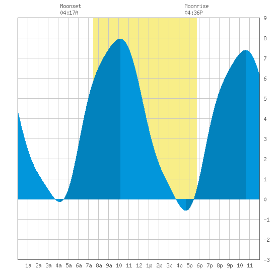 College Point tide chart for Saturday, November 5, 2022