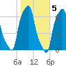 College Point tide chart for Saturday, November 5, 2022