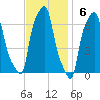 College Point tide chart for Sunday, November 6, 2022