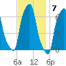 College Point tide chart for Monday, November 7, 2022