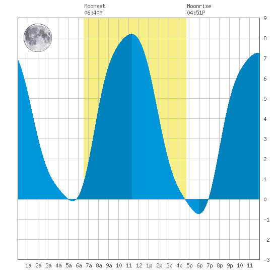 College Point tide chart for Tuesday, November 8, 2022