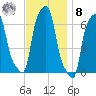 College Point tide chart for Tuesday, November 8, 2022