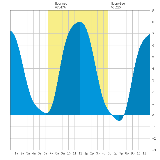 College Point tide chart for Wednesday, November 9, 2022