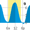 College Point tide chart for Wednesday, November 9, 2022