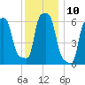 College Point tide chart for Saturday, December 10, 2022