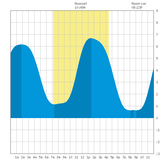 College Point tide chart for Monday, December 12, 2022