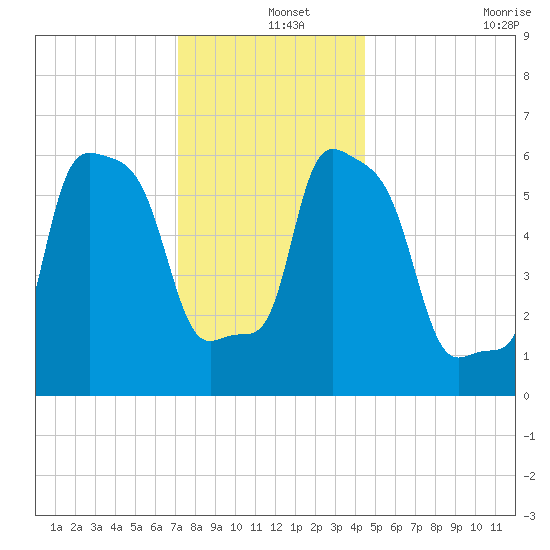 College Point tide chart for Wednesday, December 14, 2022