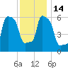 College Point tide chart for Wednesday, December 14, 2022